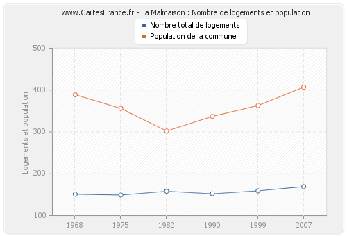 La Malmaison : Nombre de logements et population